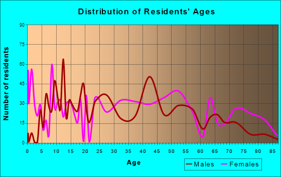 Nashville, North Carolina Age and Sex of Residents