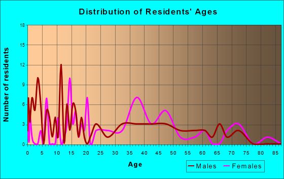 Navassa, North Carolina Age and Sex of Residents