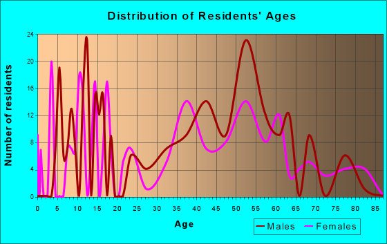 Neuse Forest, North Carolina Age and Sex of Residents
