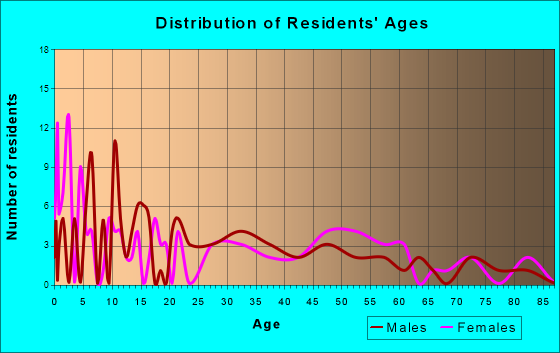 Wooster, Arkansas Age and Sex of Residents