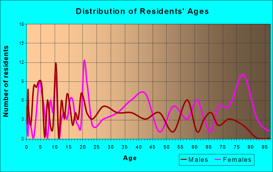 Newland, North Carolina Age and Sex of Residents
