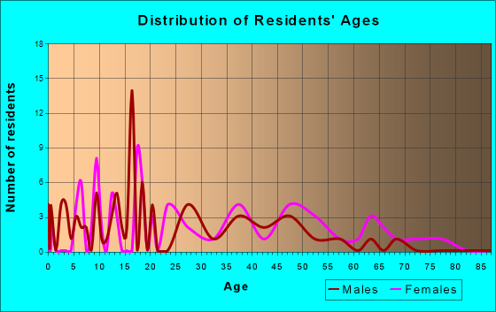 New London, North Carolina Age and Sex of Residents