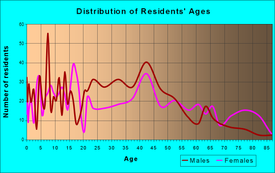 Newport, North Carolina Age and Sex of Residents