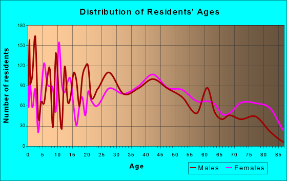 Newton, North Carolina Age and Sex of Residents