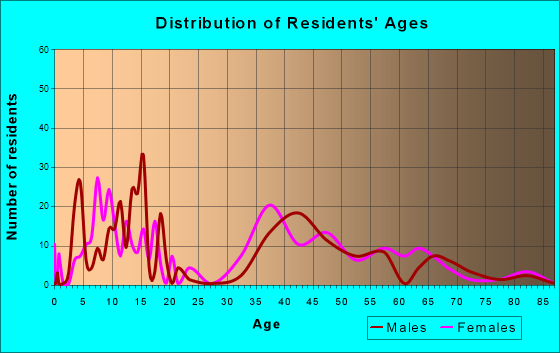 Northlakes, North Carolina Age and Sex of Residents