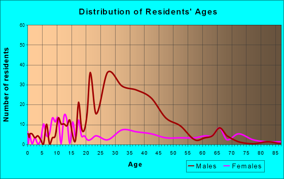 Wrightsville, Arkansas Age and Sex of Residents
