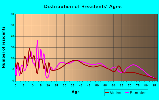 Norwood, North Carolina Age and Sex of Residents