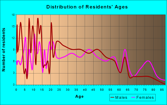 Oakboro, North Carolina Age and Sex of Residents