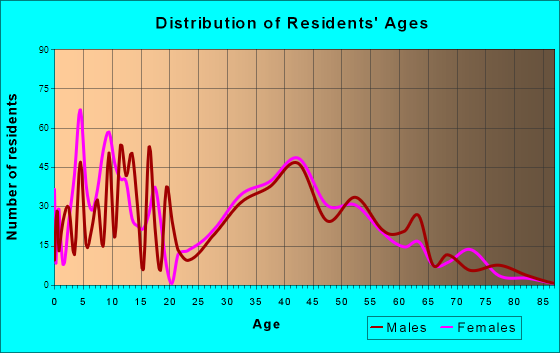 Oak Ridge, North Carolina Age and Sex of Residents