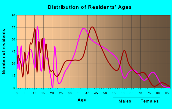 Ogden, North Carolina Age and Sex of Residents