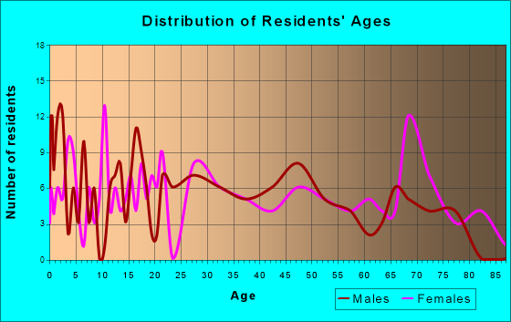 Old Fort, North Carolina Age and Sex of Residents