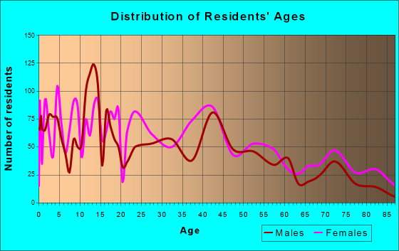 Wynne, Arkansas Age and Sex of Residents