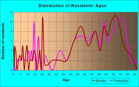 Oriental, North Carolina Age and Sex of Residents