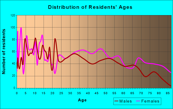 Oxford, North Carolina Age and Sex of Residents