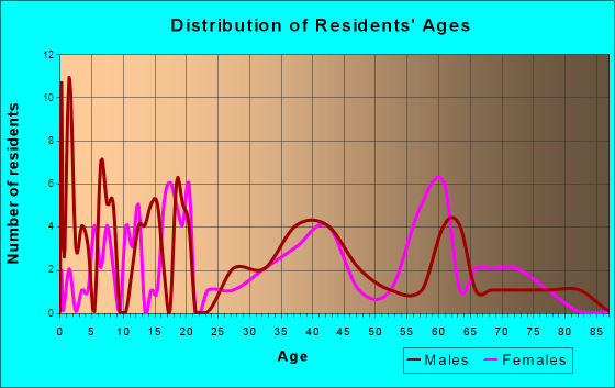 Parkton, North Carolina Age and Sex of Residents