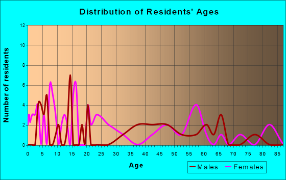 Parmele, North Carolina Age and Sex of Residents