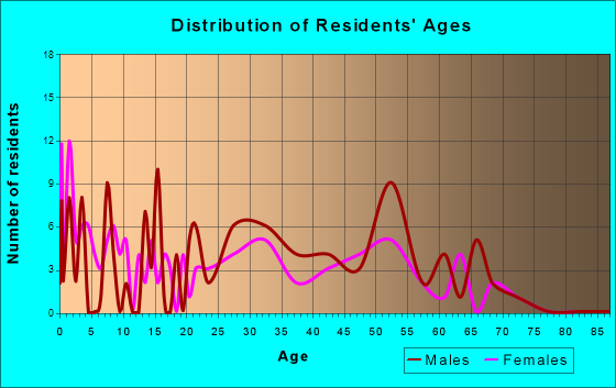 Patterson Springs, North Carolina Age and Sex of Residents