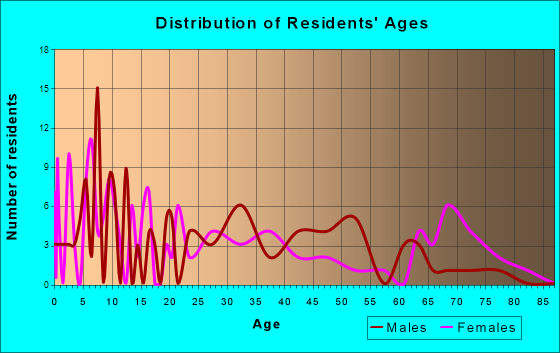 Peachland, North Carolina Age and Sex of Residents