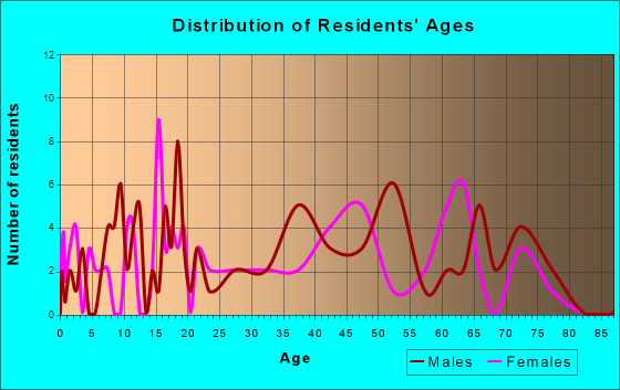Peletier, North Carolina Age and Sex of Residents