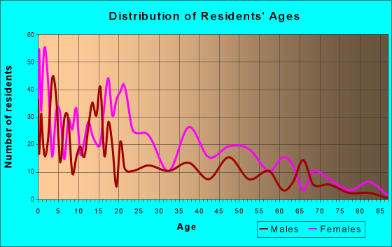 Pembroke, North Carolina Age and Sex of Residents
