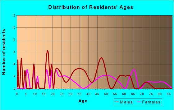 Fruithurst, Alabama Age and Sex of Residents