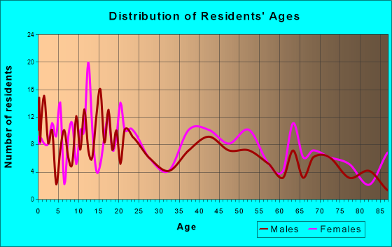 Yellville, Arkansas Age and Sex of Residents