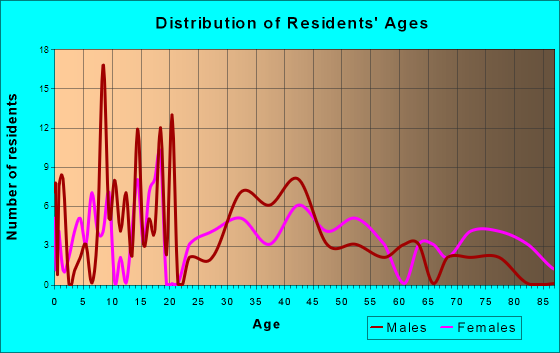 Pikeville, North Carolina Age and Sex of Residents