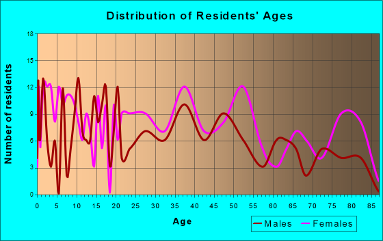 Pilot Mountain, North Carolina Age and Sex of Residents