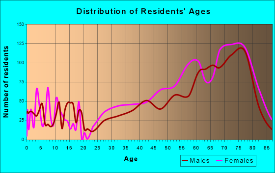Pinehurst, North Carolina Age and Sex of Residents