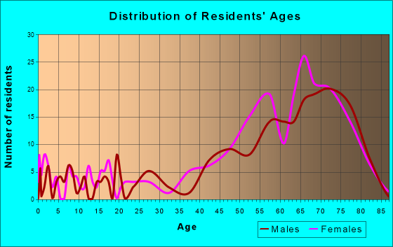 Pine Knoll Shores, North Carolina Age and Sex of Residents