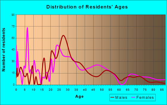 Pineville, North Carolina Age and Sex of Residents