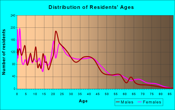 Piney Green, North Carolina Age and Sex of Residents