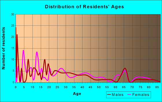 Pink Hill, North Carolina Age and Sex of Residents