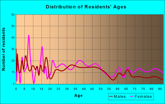 Pittsboro, North Carolina Age and Sex of Residents