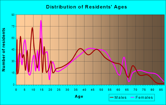 Pleasant Garden, North Carolina Age and Sex of Residents