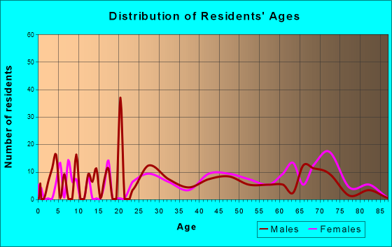 Pleasant Hill, North Carolina Age and Sex of Residents