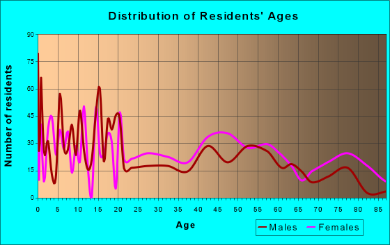Plymouth, North Carolina Age and Sex of Residents