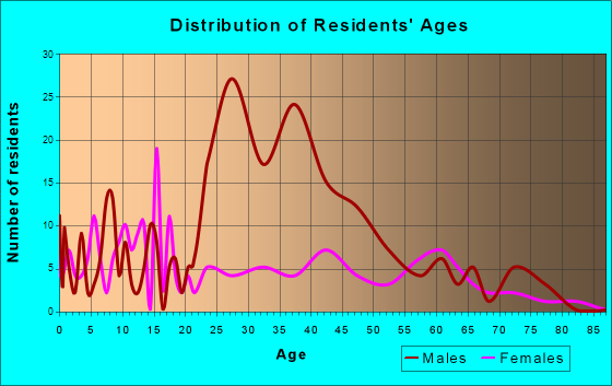 Polkton, North Carolina Age and Sex of Residents