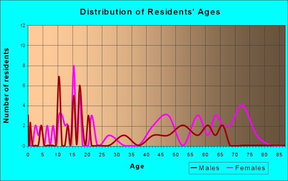 Pollocksville, North Carolina Age and Sex of Residents