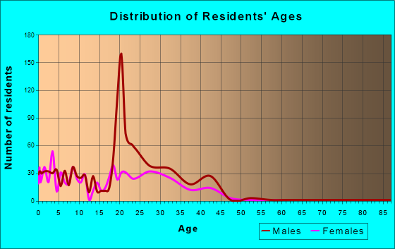 Pope AFB, North Carolina Age and Sex of Residents