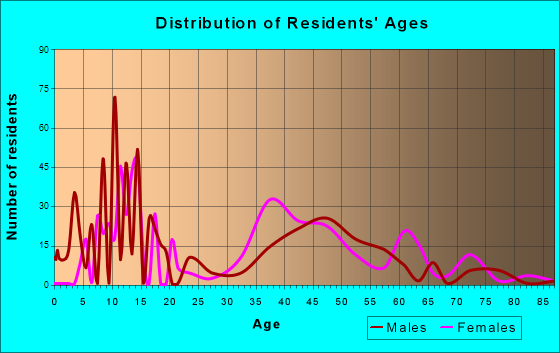 Acton, California Age and Sex of Residents