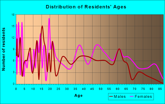 Princeton, North Carolina Age and Sex of Residents