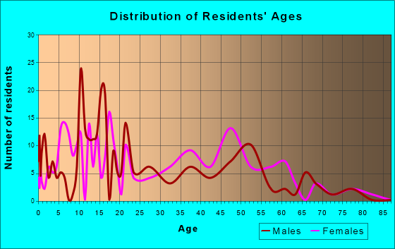 Princeville, North Carolina Age and Sex of Residents