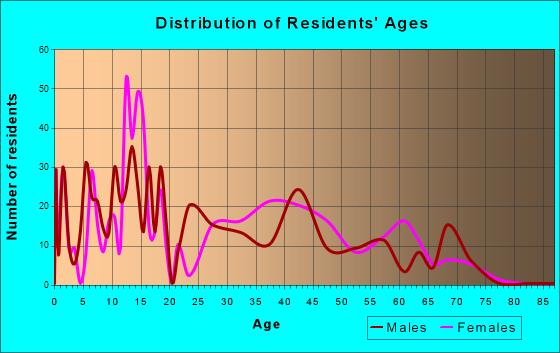 Pumpkin Center, North Carolina Age and Sex of Residents