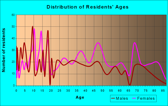 Raeford, North Carolina Age and Sex of Residents
