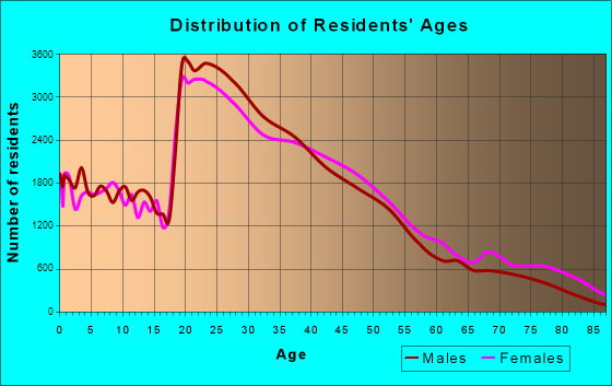 Raleigh, North Carolina Age and Sex of Residents