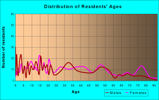 Ramseur, North Carolina Age and Sex of Residents