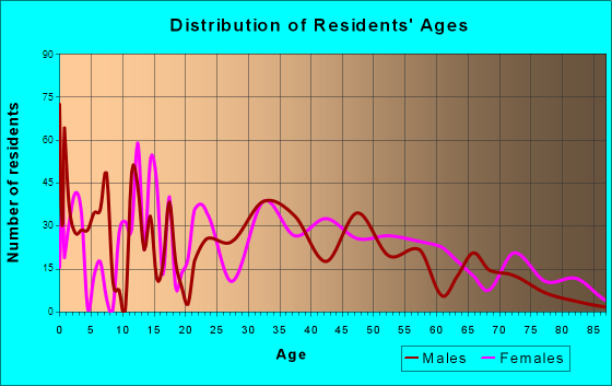 Randleman, North Carolina Age