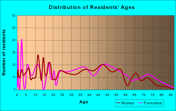 Ranlo, North Carolina Age and Sex of Residents