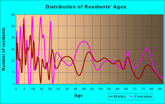 Red Springs, North Carolina Age and Sex of Residents